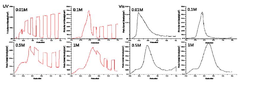 몰수 변화에 따른 BiVO4 sensitizer의 흡착 photocurrent density