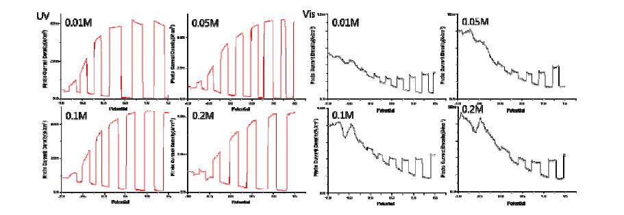 몰수 변화에 따른 V2O5 sensitizer의 흡착 photocurrent density.