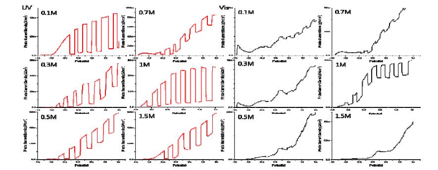 몰수 변화에 따른 Cr2O3 sensitizer의 흡착 photocurrent density.