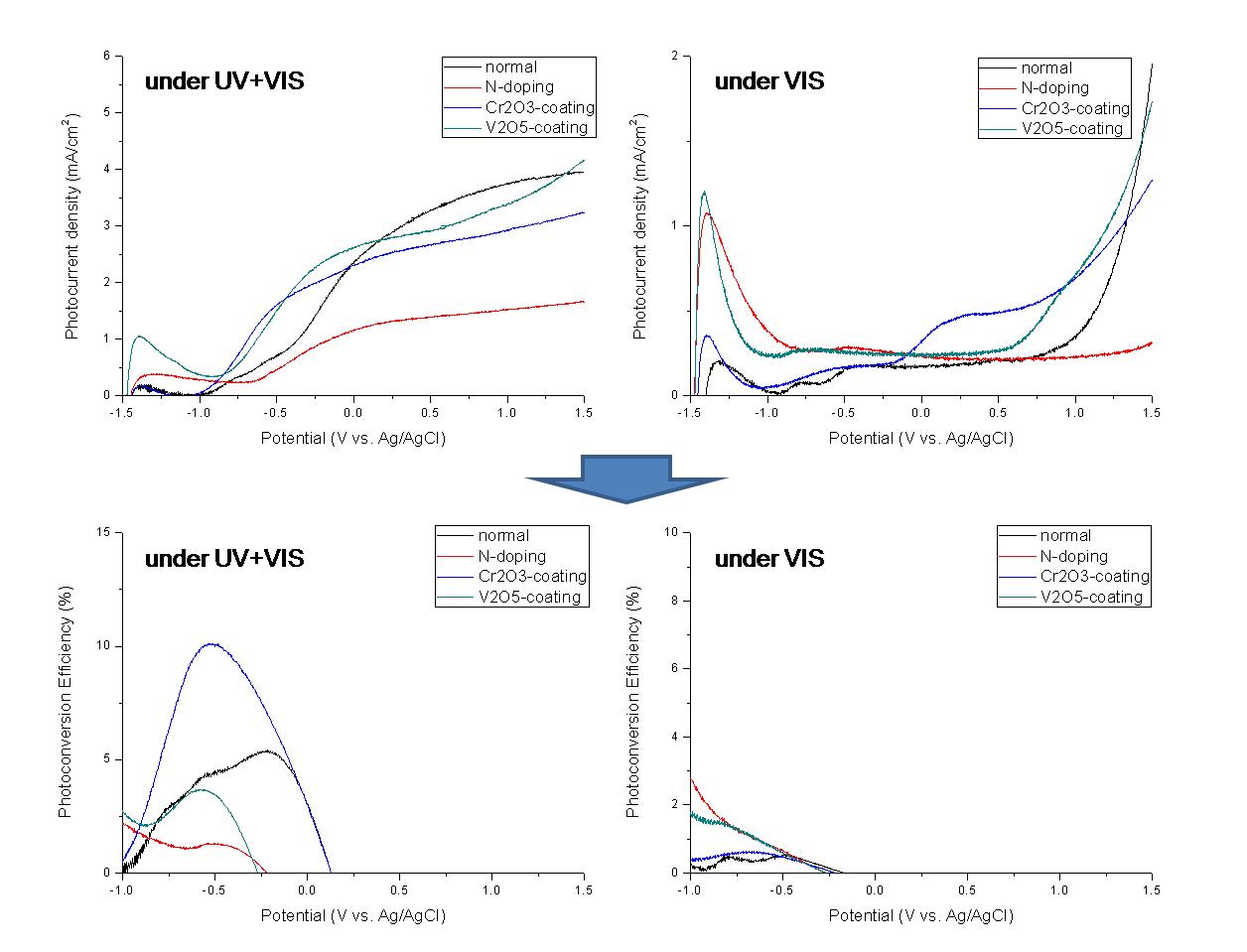 광전류밀도(위)와 광변환 효율(아래) 데이터(아래)