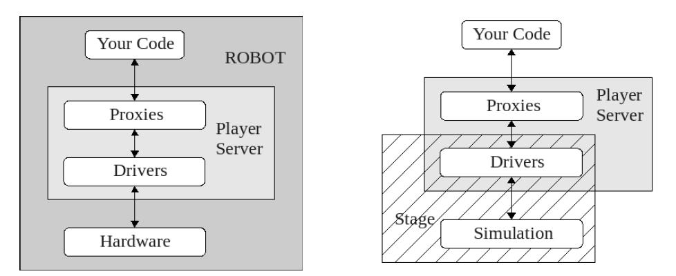 로봇을 위한 서버/클라이언트 스트럭쳐(좌)와 이러한 서버/클라이언트 구조에 Stage(또는 Gazebo)와 같은 시뮬레이터를 얹은 구조
