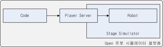 Player/Stage의 오픈 로봇 시뮬레이터 플랫폼의 구동 환경