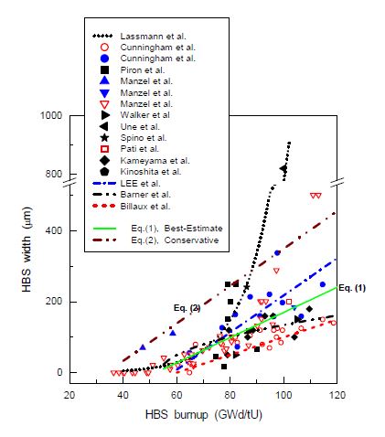 그림 3.2.19. HBS 연소도에 따른 HBS 두께