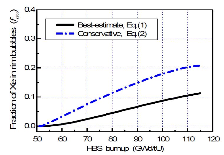 그림 3.2.22. 소결체 한 개에서 생성된 총 Xe 양을 기준으로 HBS 기포에 함유된 Xe 비율