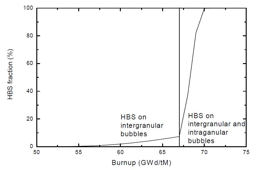그림 3.2.30. 연소도과 온도에 따른 미세구조 내의 HBS 결정립 비율 변화
