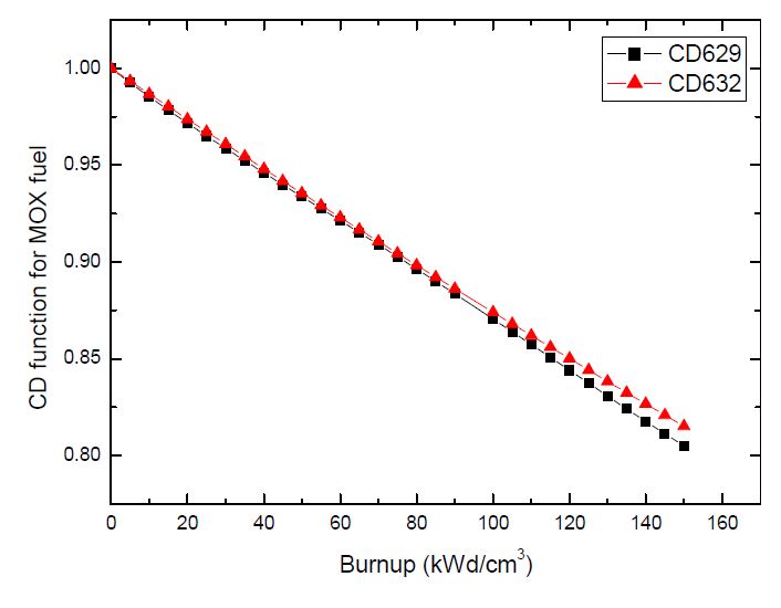 그림 3.3.4. 혼합핵연료의 할덴 원자로 내 위치 ‘6.29’ 및 ‘6.32’에서 CD 함수
