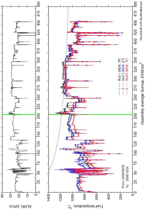 그림 3.3.8. 연소도에 따라 측정된 MOX 핵연료 온도 변화
