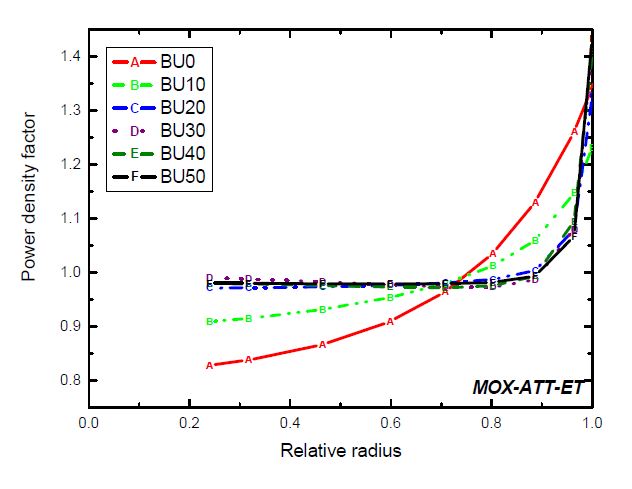 그림 3.3.18. MOX-ATT-ET 핵연료 내 반경방향 출력분포
