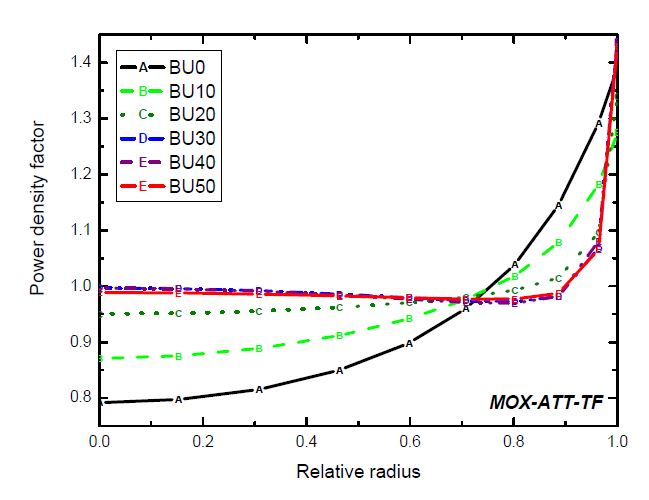 그림 3.3.19. MOX-ATT-TF 핵연료 내 반경방향 출력분포