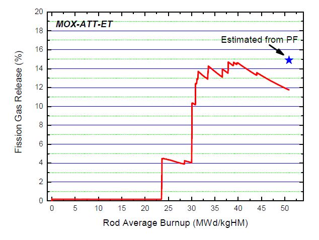 그림 3.3.22. MOX-ATT-ET의 핵분열 기체 방출