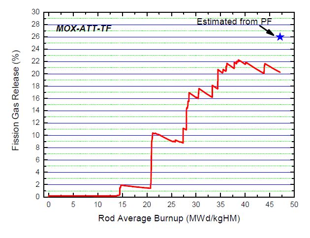 그림 3.3.23. MOX-ATT-TF의 핵분열 기체 방출