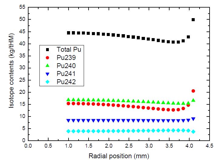 그림 3.3.24. Rod 3 (KAERI MOX)의 반경방향 Pu 동위원소 분포