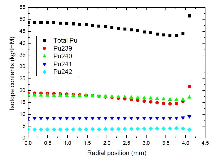 그림 3.3.25. Rod 6 (KAERI MOX)의 반경방향 Pu 동위원소 분포