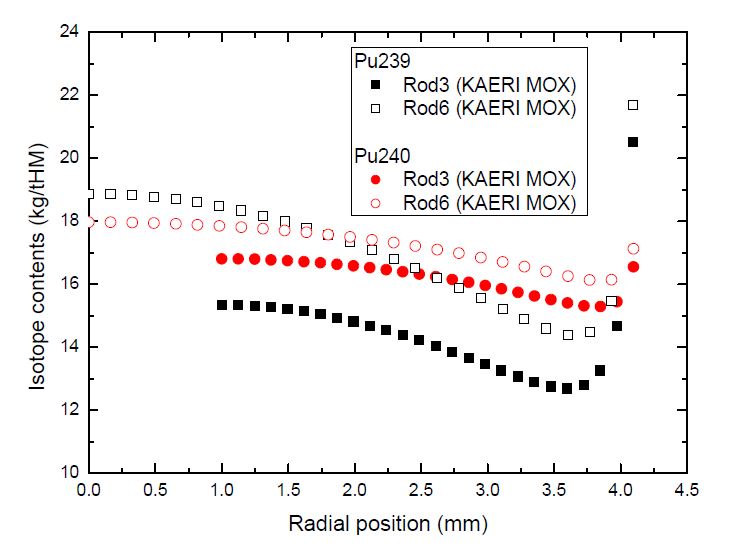 그림 3.3.26. Rod 3과 6 시험핵연료봉의 연소말 반경방향 239Pu와 240Pu 분포