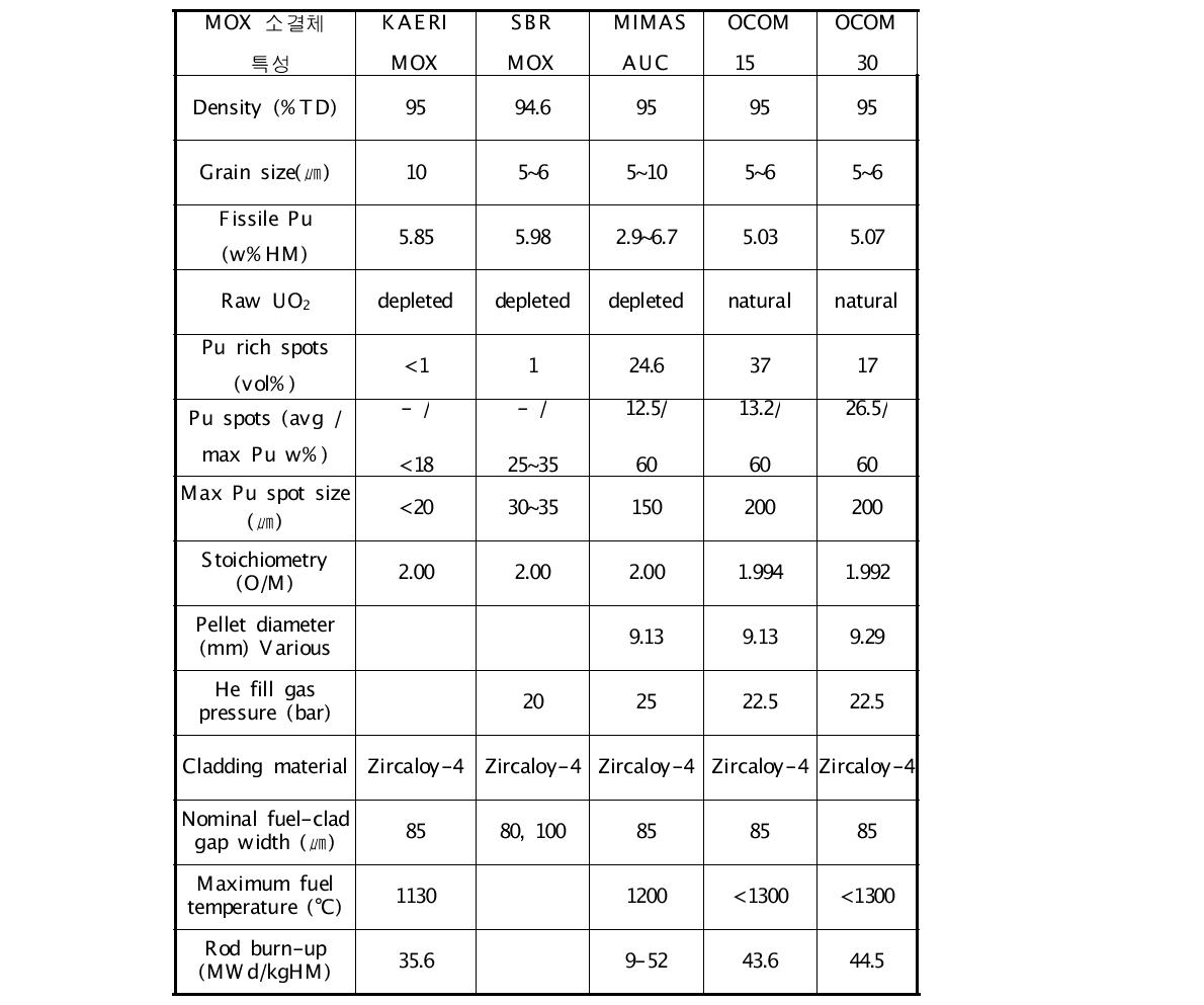 미조사 혼합핵연료의 특성비교
