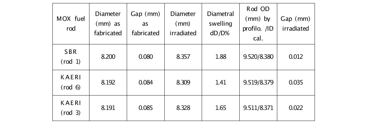 혼합핵연료의 연소 전후 직경 및 gap 비교