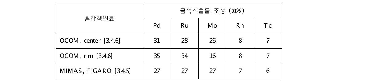 혼합핵연료의 핵분열 금속석출물 조성