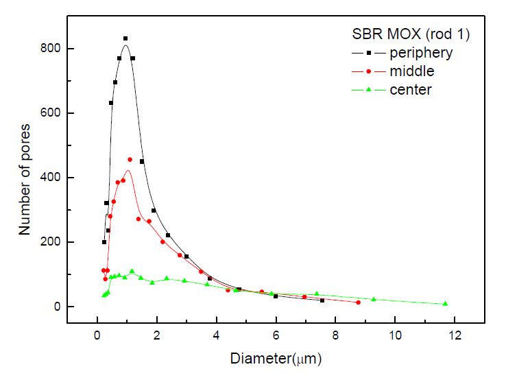 그림 3.4.11. SBR MOX (rod 1)의 기공분포