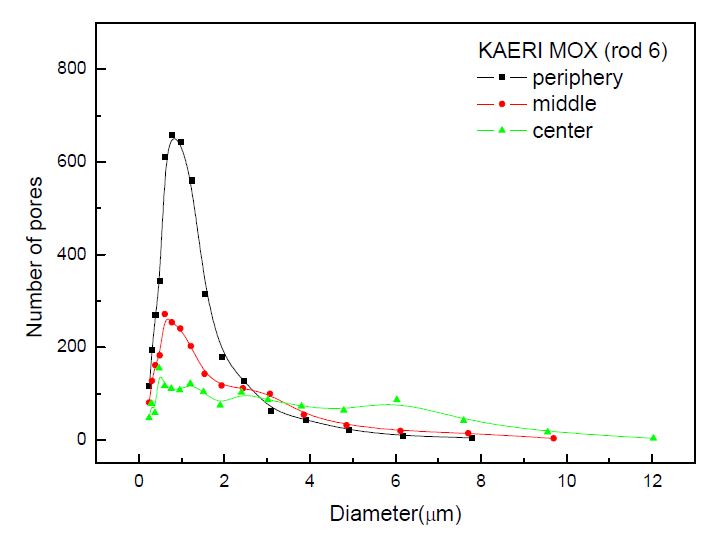 그림 3.4.12. KAERI MOX (rod 6)의 기공분포