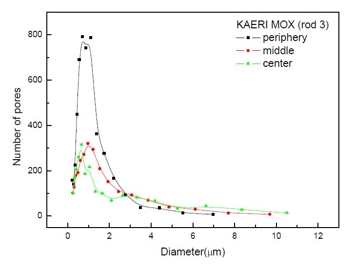 그림 3.4.13. KAERI MOX (rod 3)의 기공분포