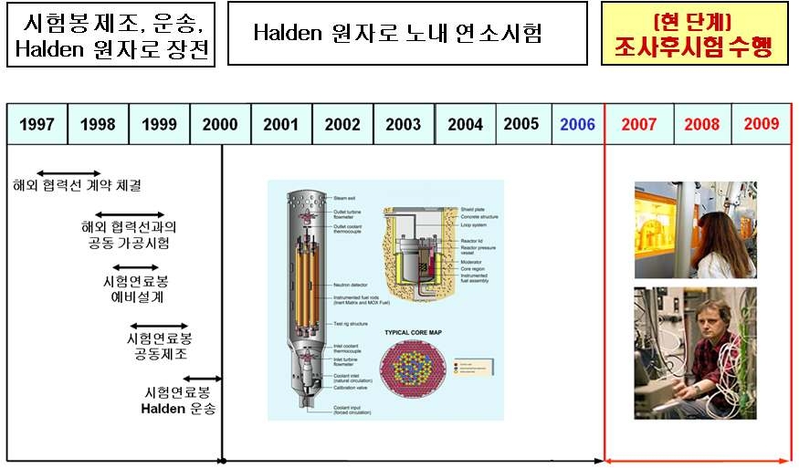 그림 1.2.1. 경수로형 혼합핵연료 기술개발 일정