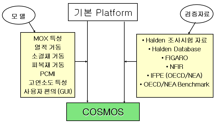 그림 1.2.2. 경수로형 혼합핵연료 성능분석코드 COSMOS