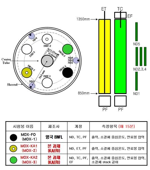 그림 1.2.3. 시험 혼합핵연료봉 Halden 원자로 연소시험