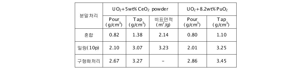 분말처리 단계별 Ce-MOX 및 Pu-MOX 분말의 특성비교