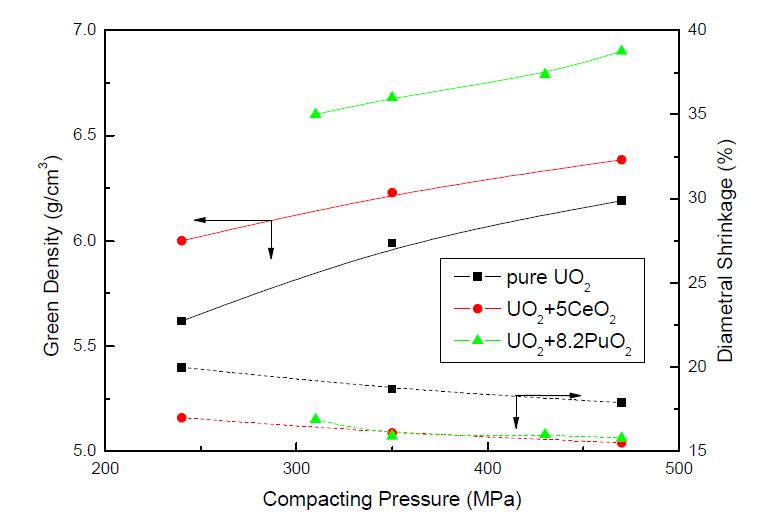 그림 3.1.1. Ce-MOX 및 Pu-MOX분말의 압분압력에 대한 압분체 밀도변화