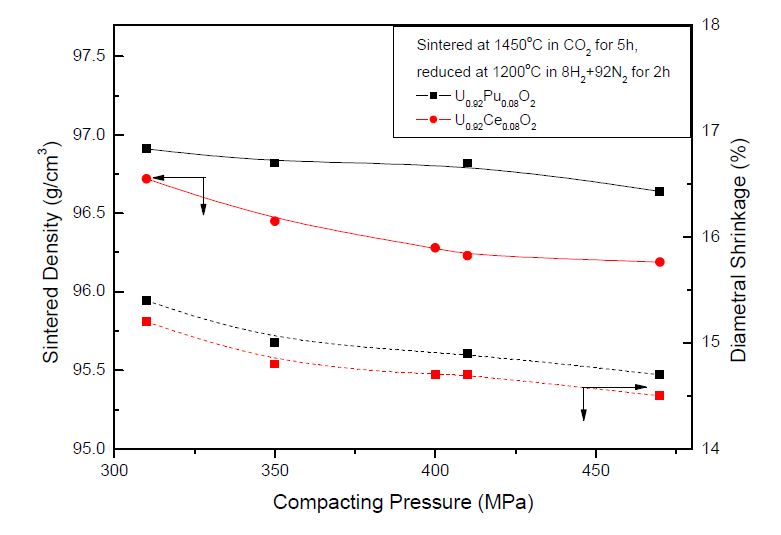 그림 3.1.2. Ce-MOX 및 Pu-MOX 압분체의 산화소결 거동 비교