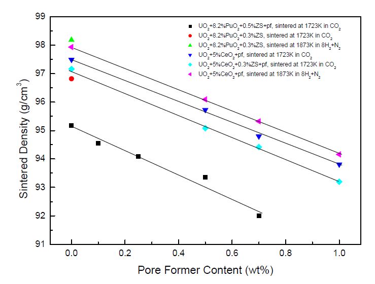 그림 3.1.3. 기공형성제의 첨가량에 따른 MOX소결체 밀도변화