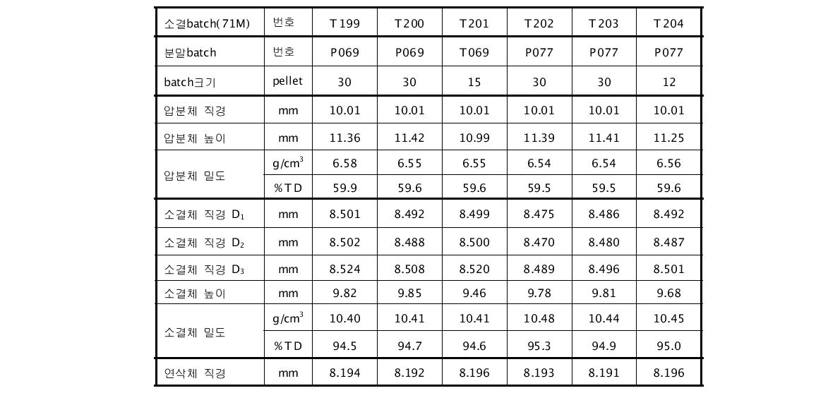 조사시험 Pu-MOX 소결체의 batch별 물성