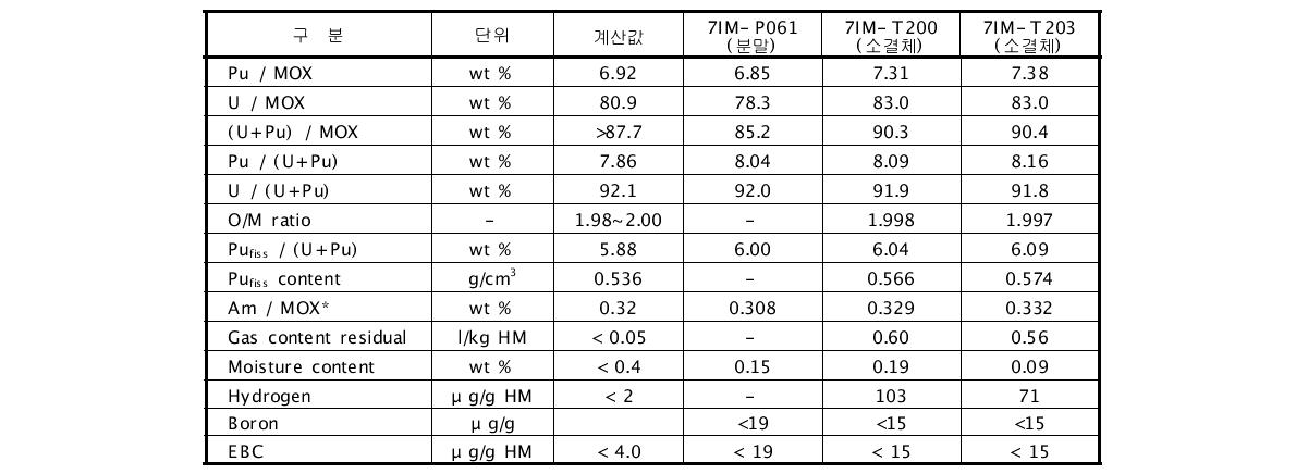 Pu-MOX의 화학조성