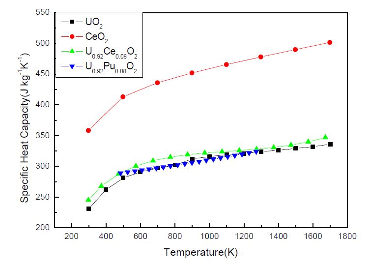 그림 3.1.8. Pu-MOX(U0.92Pu0.08O2) 및 Ce-MOX(U0.92Ce0.08O2) 의 비열 비교