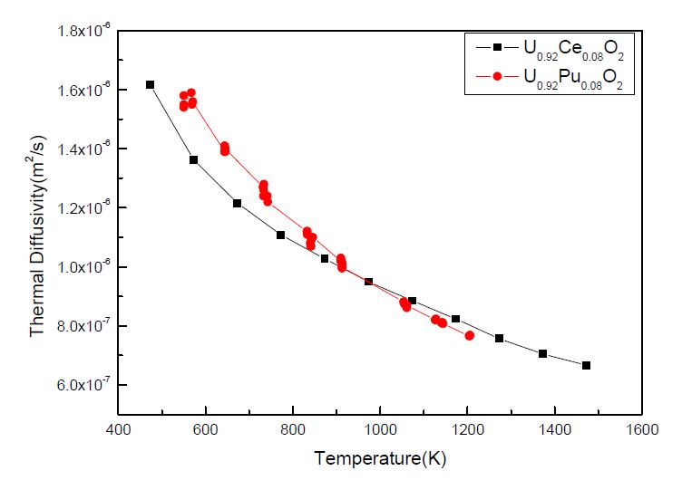 그림 3.1.9. Pu-MOX 및 Ce-MOX의 열확산도 비교