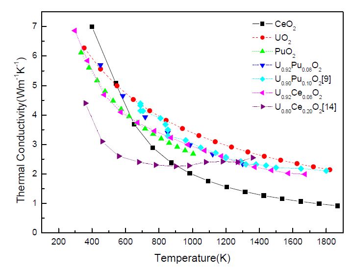 그림 3.1.10. Pu-MOX 및 Ce-MOX의 열전도도 비교