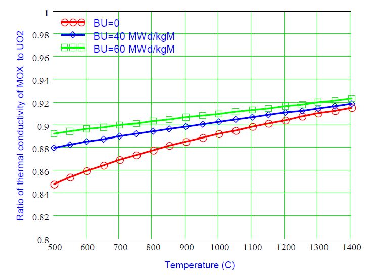 그림 3.2.1. 균질한 혼합핵연료 대 UO2 핵연료의 상대적 열전도도 비