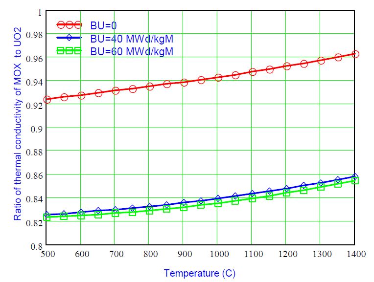 그림 3.2.2 비균질한 혼합핵연료 대 UO2 핵연료의 상대적 열전도도 비