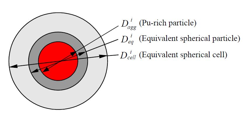그림 3.2.7. i-번째 그룹의 Pu-rich 입자에 대한 등가 구 셀.