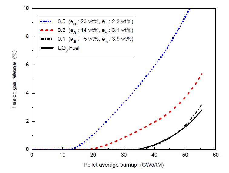 그림 3.2.9. 3개 그룹의 Pu-rich 입자를 가진 혼합핵연료에서 Pu-rich 입자에 포함된 Pu 비율이 기체방출에 미치는 영향