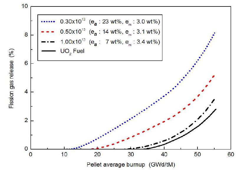 그림 3.2.10. 3개 그룹의 Pu-rich 입자를 가진 혼합핵연료에서 Pu-rich 입자의 수 밀도가 기체방출에 미치는 영향