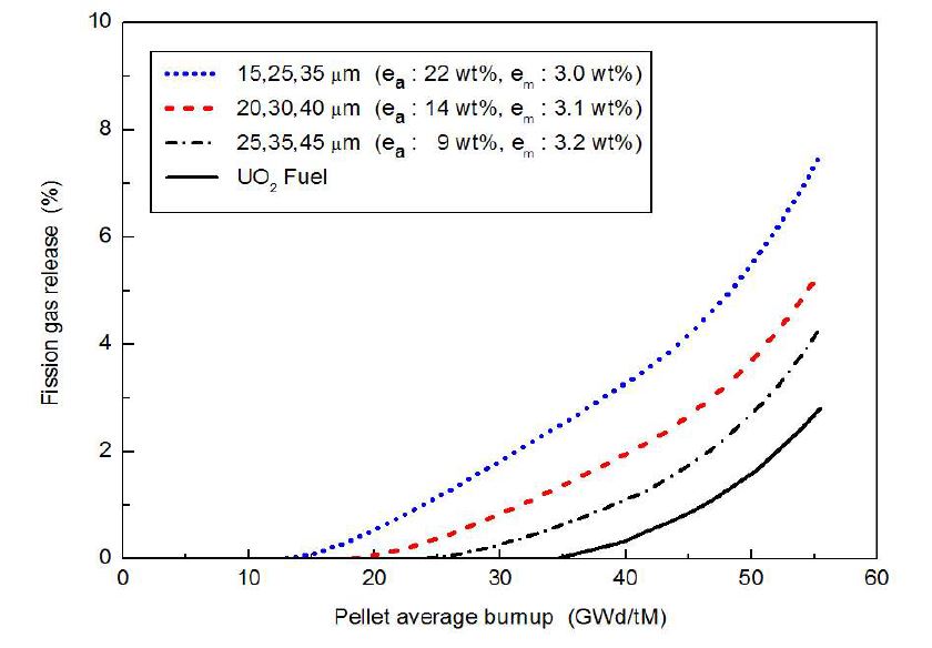 그림 3.2.11. 3개 그룹의 Pu-rich 입자를 가진 혼합핵연료에서 Pu-rich 입자의 직경이 기체방출에 미치는 영향