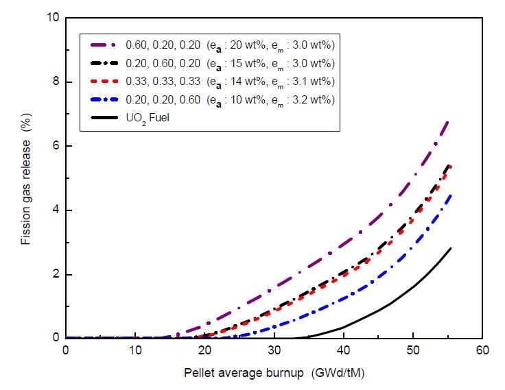 그림 3.2.12. 3개 그룹의 Pu-rich 입자를 가진 혼합핵연료에서 Pu-rich 입자 분포가 기체방출에 미치는 영향