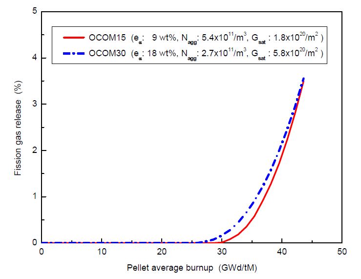 그림 3.2.13. OCOM15 및 OCOM30에 대해 계산한 핵분열기체 방출