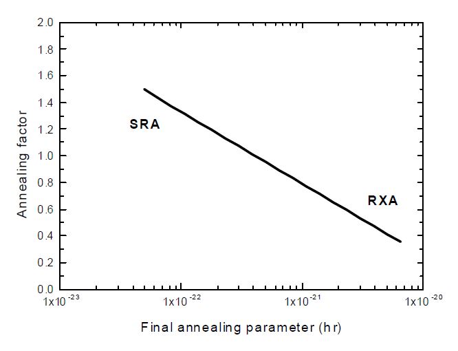 그림 3.2.14. 최종 어닐링 효과를 고려한 어닐링인자