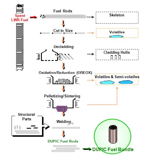 그림 3.2.1.3 Schematic illustration of the DUPIC fuel fabrication process