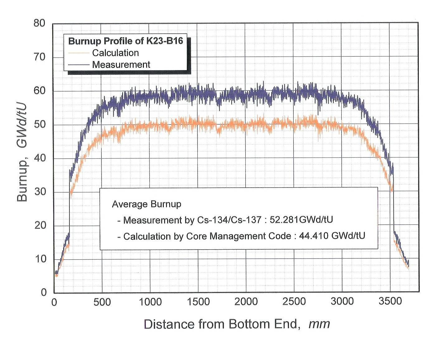 그림 3.2.1.5 Comparison between the calculated burnup and the measured burnup by gamma spectroscopy for the K23-B16 spent fuel rod.