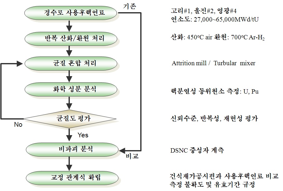 그림 3.2.1.7 Flow chart of the spent fuel reference material fabrication process