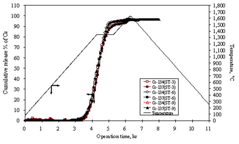 그림 3.2.1.8 Release behaviour of Cs during the heating of spent fuel