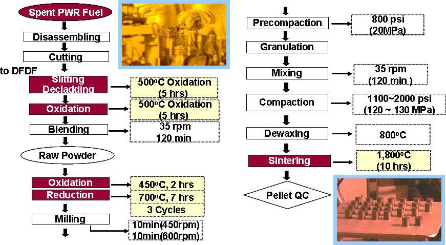 그림 3.2.2.1. Qualified process of DUPIC fuel fabrication